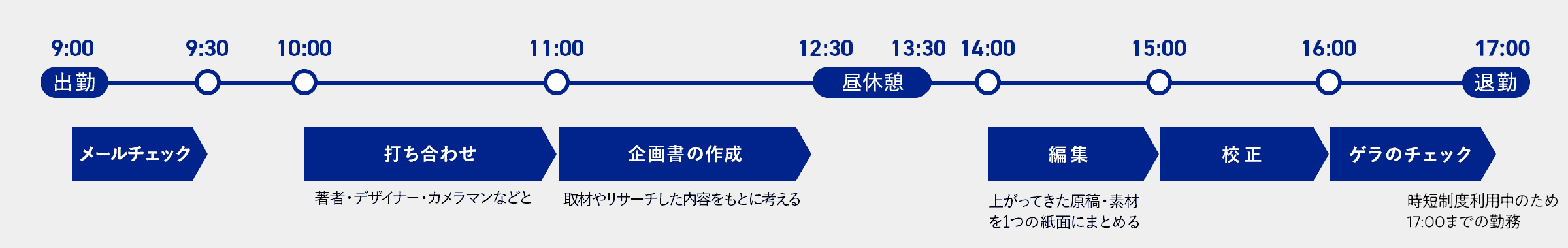 書籍事業部・和田奈美子の1日の流れ。午前9時出勤。メールチェック。午前10時著者・デザイナー・カメラマンなどと打ち合わせ。午前11時企画書の作成。取材やリサーチした内容をもとに考える。午後12時30分昼休憩。午後14時編集、校正、ゲラのチェック。上がってきた原稿・素材を1つの紙面にまとめる。午後18時退勤。